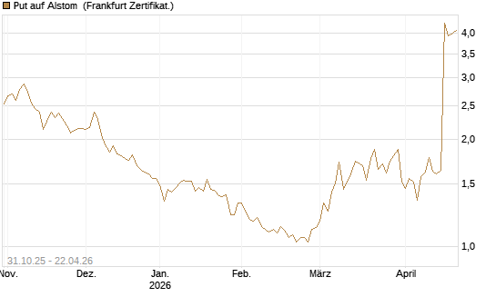 Put auf Alstom [Vontobel] Chart