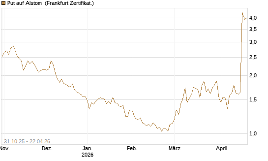 Put auf Alstom [Vontobel] Chart