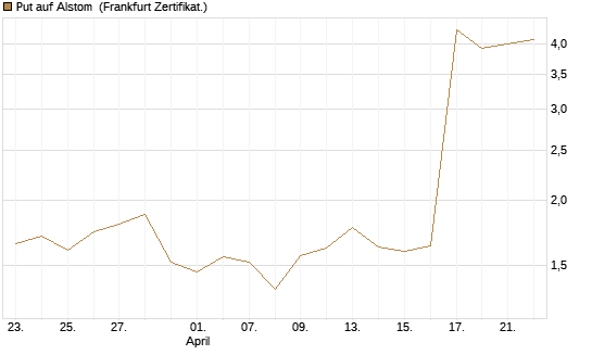 Put auf Alstom [Vontobel] Chart