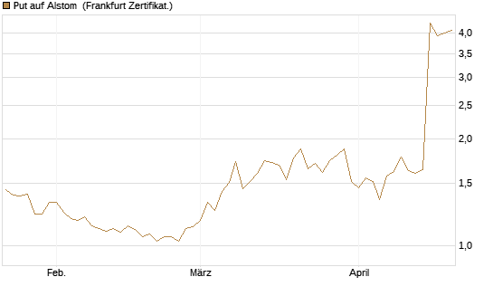 Put auf Alstom [Vontobel] Chart