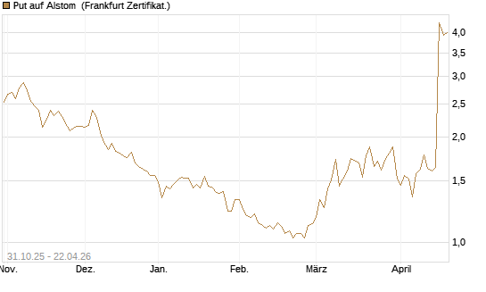 Put auf Alstom [Vontobel] Chart