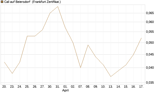Call auf Beiersdorf [Vontobel] Chart