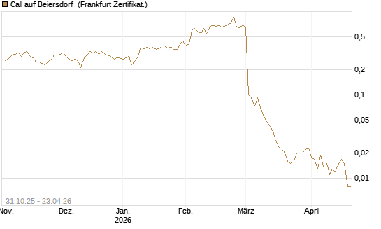 Call auf Beiersdorf [Vontobel] Chart