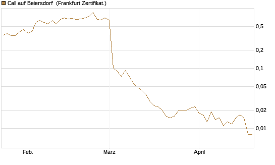 Call auf Beiersdorf [Vontobel] Chart