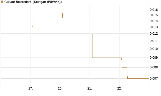 Call auf Beiersdorf [Vontobel] Chart