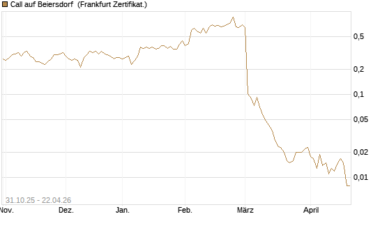 Call auf Beiersdorf [Vontobel] Chart