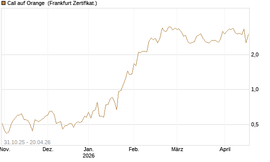 Call auf Orange [Vontobel] Chart
