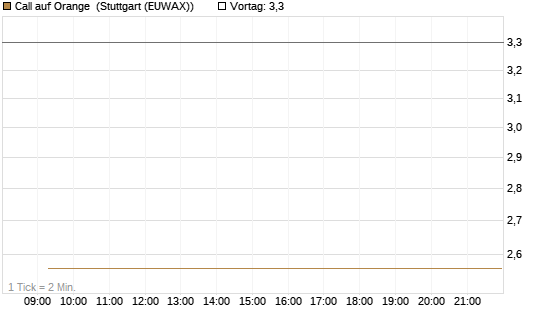 Call auf Orange [Vontobel] Chart