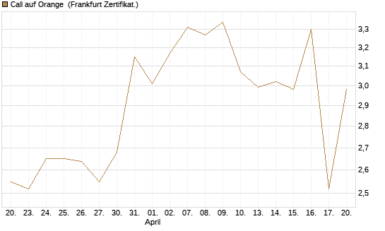 Call auf Orange [Vontobel] Chart
