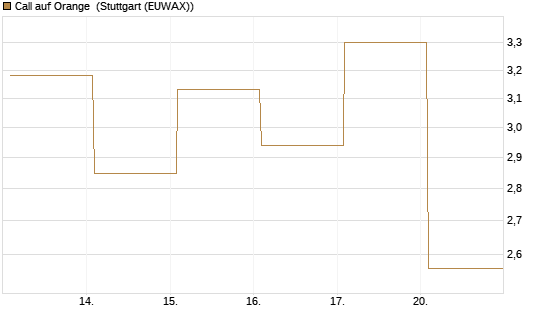 Call auf Orange [Vontobel] Chart