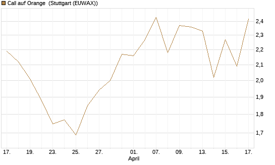 Call auf Orange [Vontobel] Chart