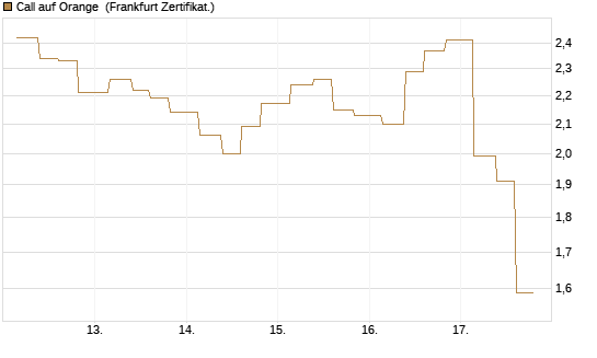 Call auf Orange [Vontobel] Chart