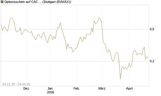 Optionsschein auf CAC 40 ER [Goldman Sachs Bank Europe SE] Chart