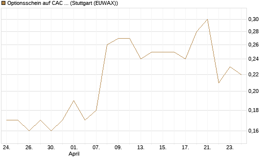 Optionsschein auf CAC 40 ER [Goldman Sachs Bank Europe SE] Chart