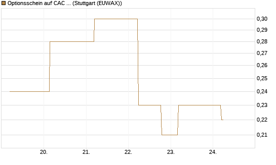 Optionsschein auf CAC 40 ER [Goldman Sachs Bank Europe SE] Chart