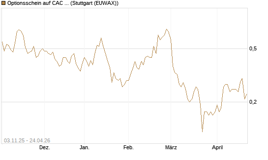 Optionsschein auf CAC 40 ER [Goldman Sachs Bank Europe SE] Chart