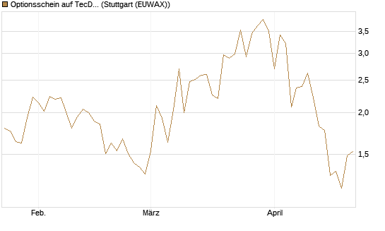 Optionsschein auf TecDAX [Goldman Sachs Bank Europe SE] Chart