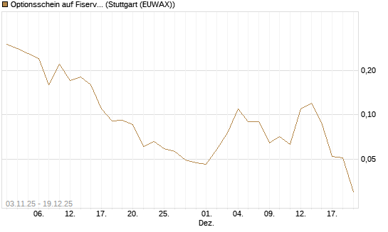Optionsschein auf Fiserv [Goldman Sachs Bank Europe SE] Chart