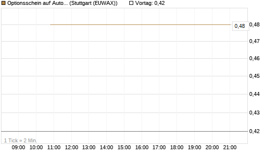 Optionsschein auf Automatic Data Processing [Goldman Sachs Bank Europe SE] Chart