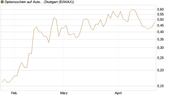 Optionsschein auf Automatic Data Processing [Goldman Sachs Bank Europe SE] Chart