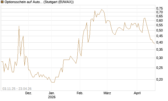 Optionsschein auf Autodesk [Goldman Sachs Bank Europe SE] Chart