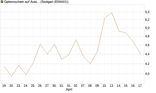 Optionsschein auf Automatic Data Processing [Goldman Sachs Bank Europe SE] Chart