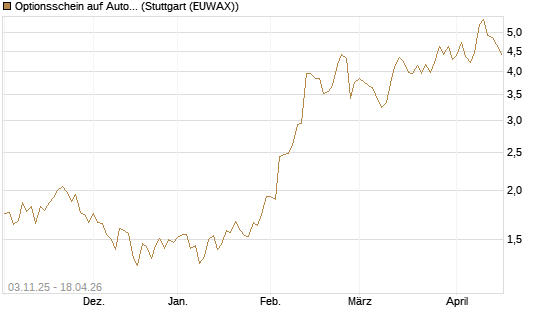 Optionsschein auf Automatic Data Processing [Goldman Sachs Bank Europe SE] Chart