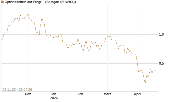 Optionsschein auf Progressive [Goldman Sachs Bank Europe SE] Chart