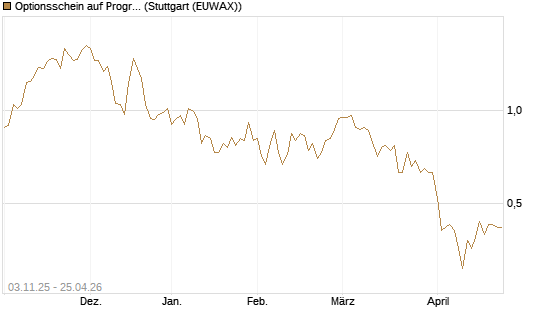 Optionsschein auf Progressive [Goldman Sachs Bank Europe SE] Chart
