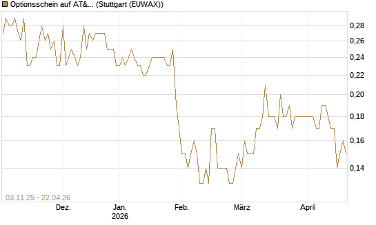 Optionsschein auf AT&T [Goldman Sachs Bank Europe SE] Chart