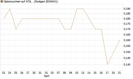Optionsschein auf AT&T [Goldman Sachs Bank Europe SE] Chart