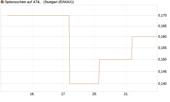 Optionsschein auf AT&T [Goldman Sachs Bank Europe SE] Chart