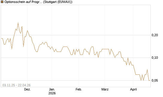 Optionsschein auf Progressive [Goldman Sachs Bank Europe SE] Chart