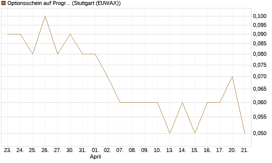 Optionsschein auf Progressive [Goldman Sachs Bank Europe SE] Chart