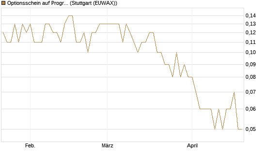 Optionsschein auf Progressive [Goldman Sachs Bank Europe SE] Chart