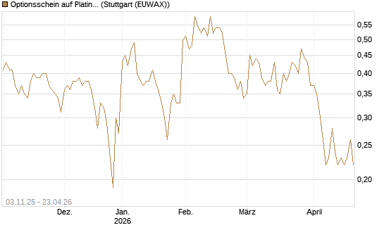 Optionsschein auf Platin [Goldman Sachs Wertpapier GmbH] Chart