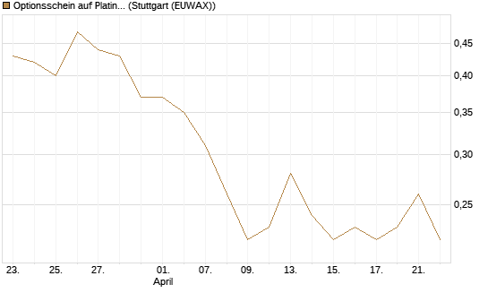Optionsschein auf Platin [Goldman Sachs Wertpapier GmbH] Chart