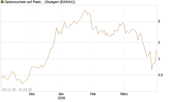 Optionsschein auf Platin [Goldman Sachs Wertpapier GmbH] Chart