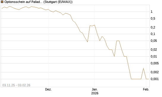 Optionsschein auf Palladium [Goldman Sachs Wertpapier GmbH] Chart