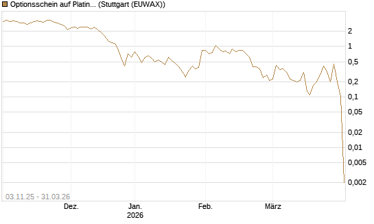 Optionsschein auf Platin [Goldman Sachs Wertpapier GmbH] Chart