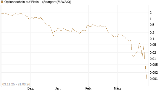 Optionsschein auf Platin [Goldman Sachs Wertpapier GmbH] Chart