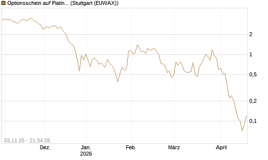 Optionsschein auf Platin [Goldman Sachs Wertpapier GmbH] Chart
