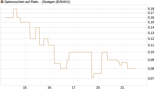 Optionsschein auf Platin [Goldman Sachs Wertpapier GmbH] Chart