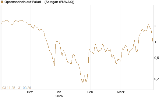 Optionsschein auf Palladium [Goldman Sachs Wertpapier GmbH] Chart