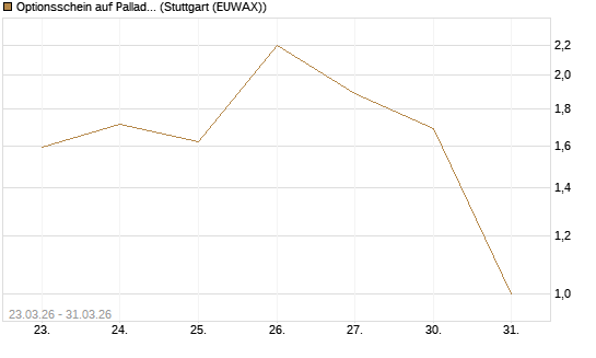 Optionsschein auf Palladium [Goldman Sachs Wertpapier GmbH] Chart