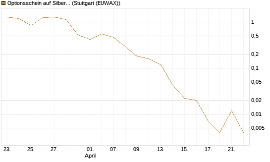 Optionsschein auf Silber [Goldman Sachs Wertpapier GmbH] Chart