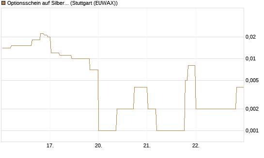 Optionsschein auf Silber [Goldman Sachs Wertpapier GmbH] Chart