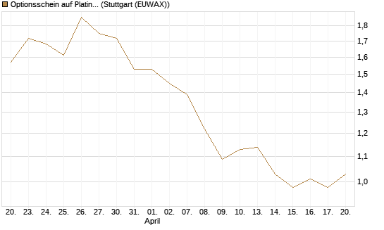 Optionsschein auf Platin [Goldman Sachs Wertpapier GmbH] Chart