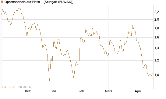 Optionsschein auf Platin [Goldman Sachs Wertpapier GmbH] Chart