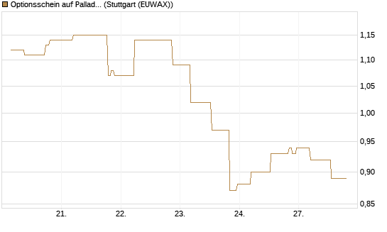 Optionsschein auf Palladium [Goldman Sachs Wertpapier GmbH] Chart